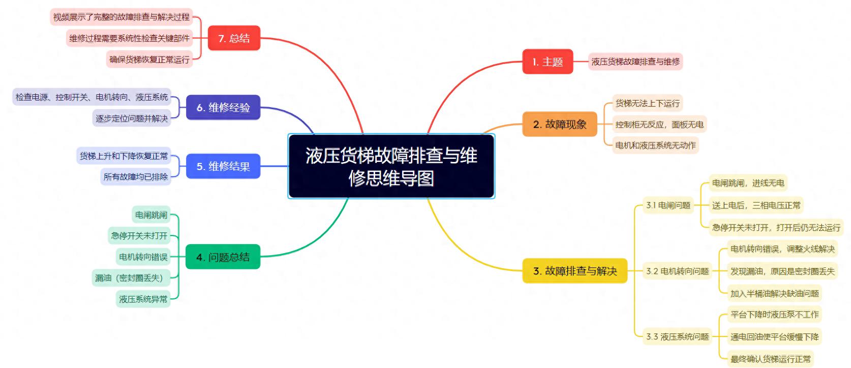 解决办法:降货梯维修实录：一步步解决不能上下问题