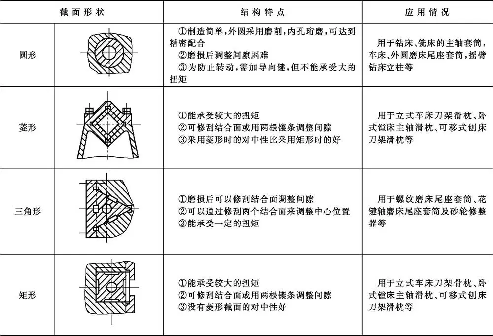 普通滑动导轨结构设计_滑动导轨截面形状特点应用_导轨升降货梯昭通市如何选择